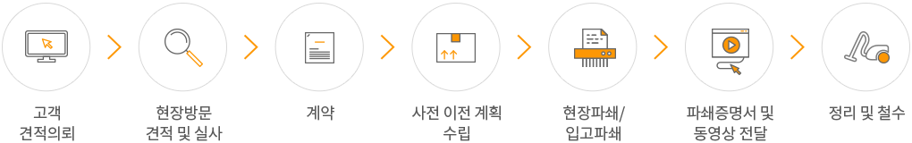 서비스 과정