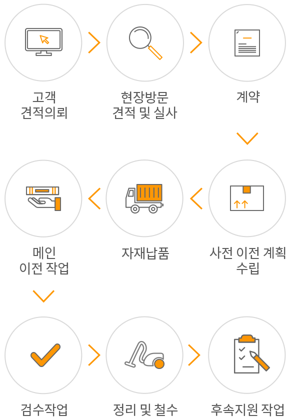 서비스 과정