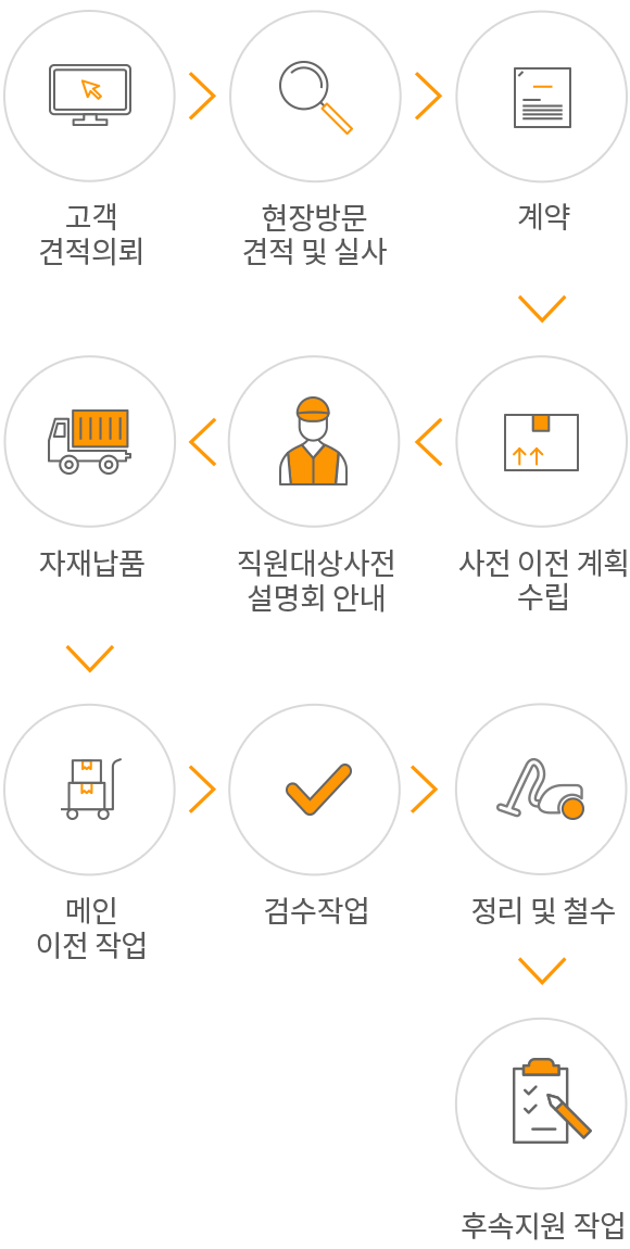 서비스 과정