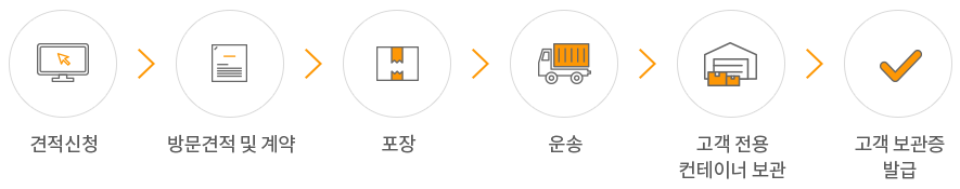서비스 과정