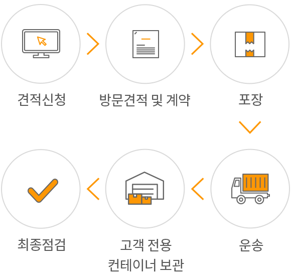 서비스 과정