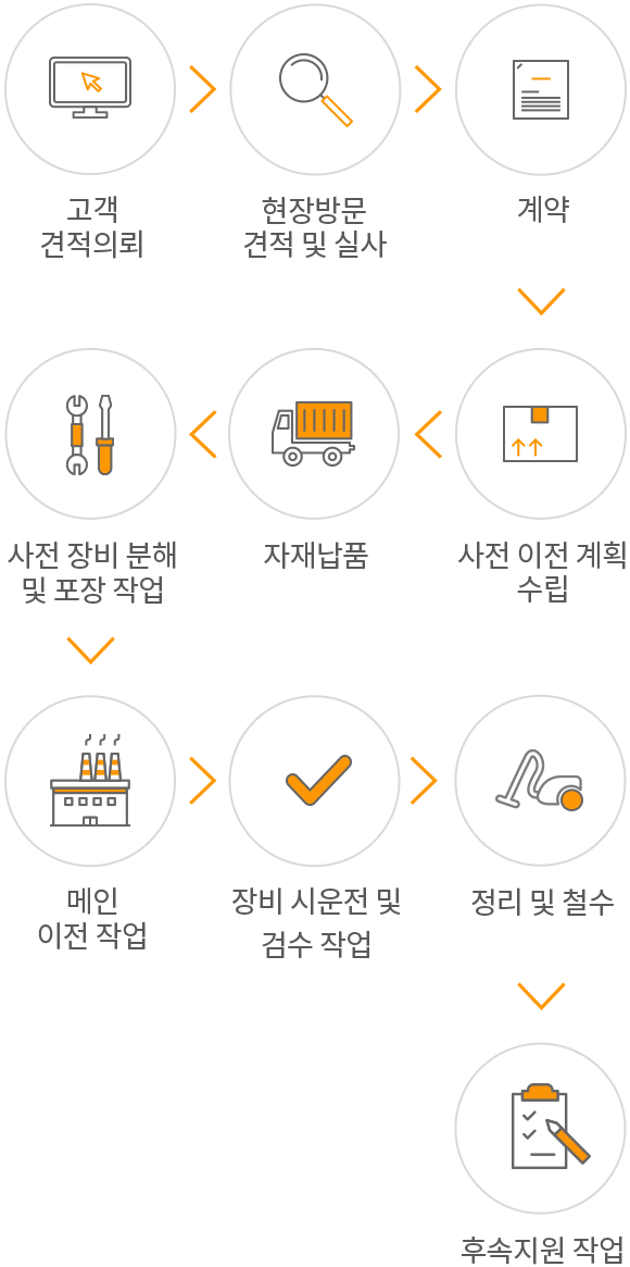 서비스 과정