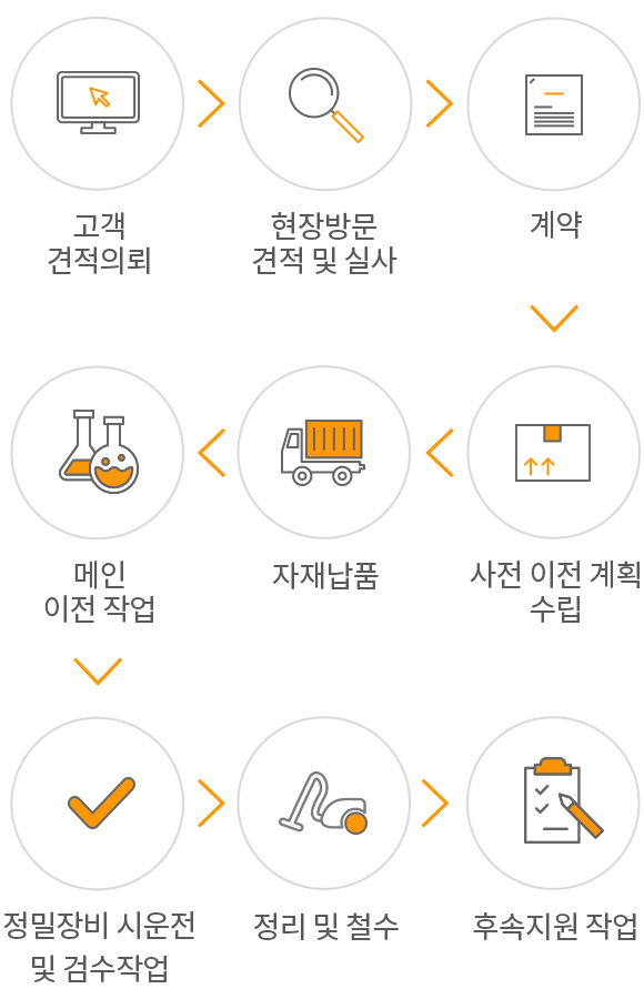 서비스 과정